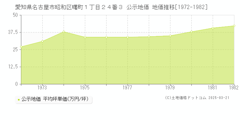 愛知県名古屋市昭和区曙町１丁目２４番３ 公示地価 地価推移[1972-1982]
