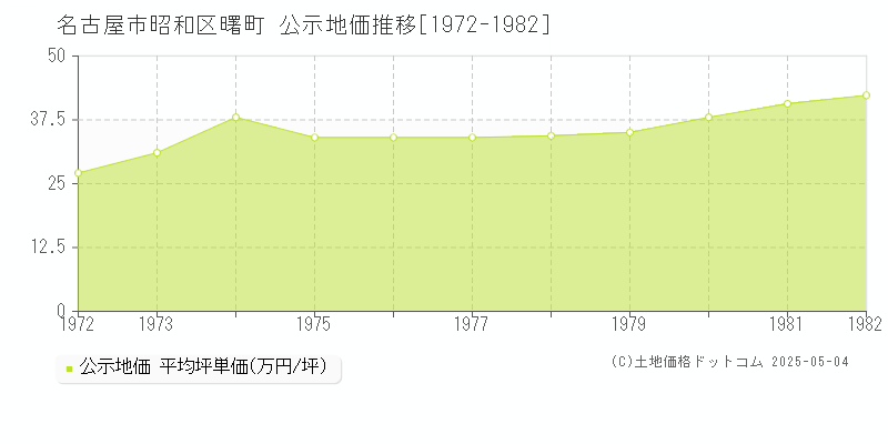 曙町(名古屋市昭和区)の公示地価推移グラフ(坪単価)[1972-1982年]