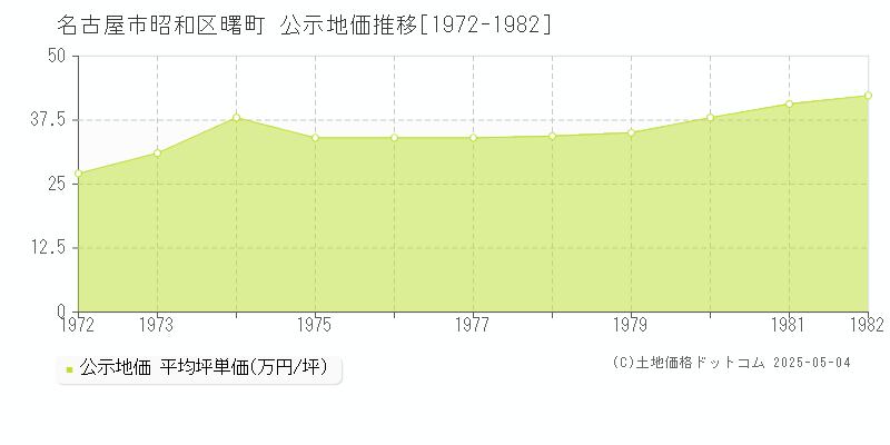 名古屋市昭和区曙町の地価公示推移グラフ 