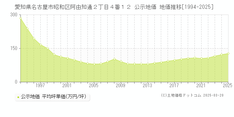 愛知県名古屋市昭和区阿由知通２丁目４番１２ 公示地価 地価推移[1994-2025]