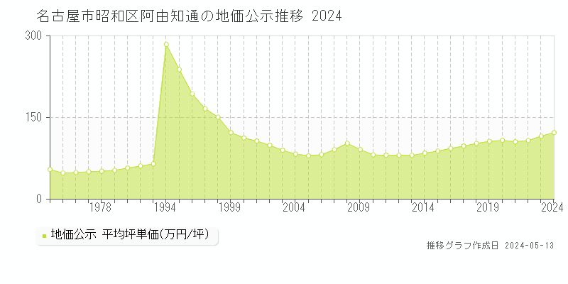 名古屋市昭和区阿由知通の地価公示推移グラフ 