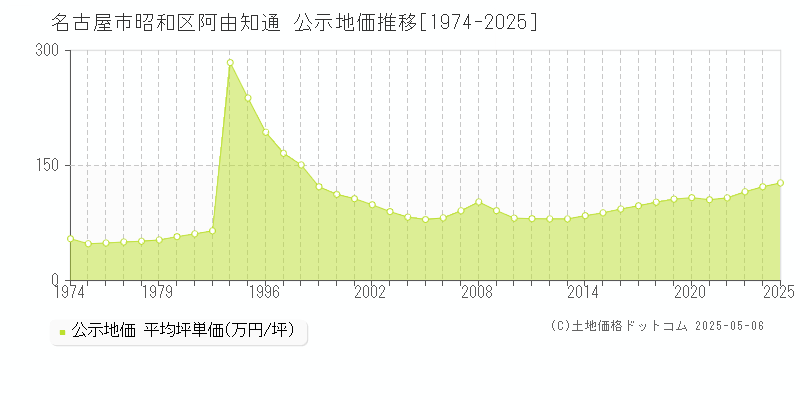 阿由知通(名古屋市昭和区)の公示地価推移グラフ(坪単価)[1974-2025年]