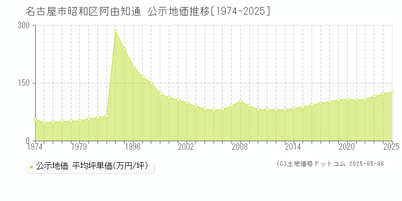 名古屋市昭和区阿由知通の地価公示推移グラフ 