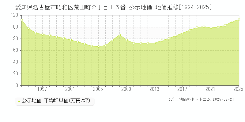 愛知県名古屋市昭和区荒田町２丁目１５番 公示地価 地価推移[1994-2025]