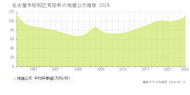 名古屋市昭和区荒田町の地価公示推移グラフ 