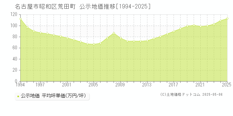 荒田町(名古屋市昭和区)の公示地価推移グラフ(坪単価)[1994-2025年]
