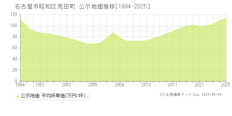 名古屋市昭和区荒田町の地価公示推移グラフ 