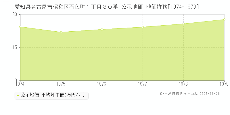 愛知県名古屋市昭和区石仏町１丁目３０番 公示地価 地価推移[1974-1979]