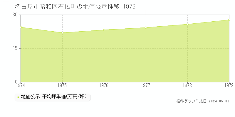 名古屋市昭和区石仏町の地価公示推移グラフ 