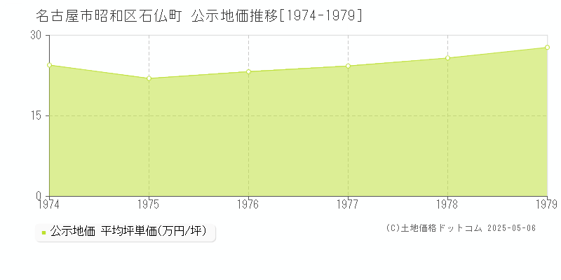 石仏町(名古屋市昭和区)の公示地価推移グラフ(坪単価)[1974-1979年]