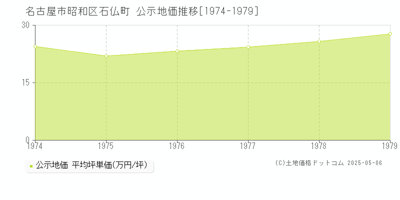 名古屋市昭和区石仏町の地価公示推移グラフ 