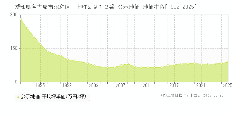 愛知県名古屋市昭和区円上町２９１３番 公示地価 地価推移[1992-2025]