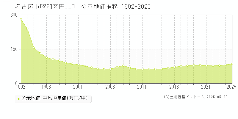 円上町(名古屋市昭和区)の公示地価推移グラフ(坪単価)[1992-2025年]