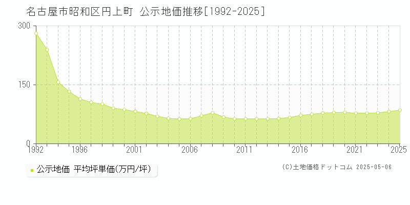 名古屋市昭和区円上町の地価公示推移グラフ 