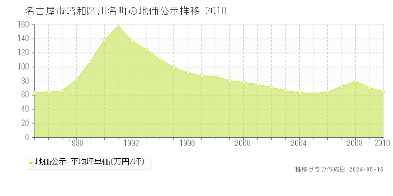 名古屋市昭和区川名町の地価公示推移グラフ 
