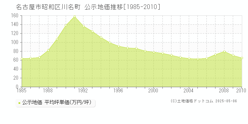 川名町(名古屋市昭和区)の公示地価推移グラフ(坪単価)[1985-2010年]