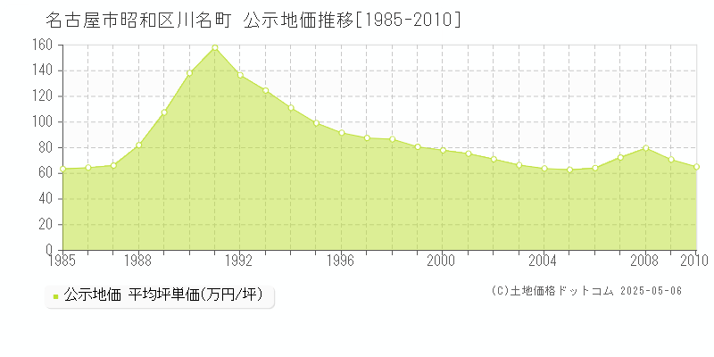 名古屋市昭和区川名町の地価公示推移グラフ 