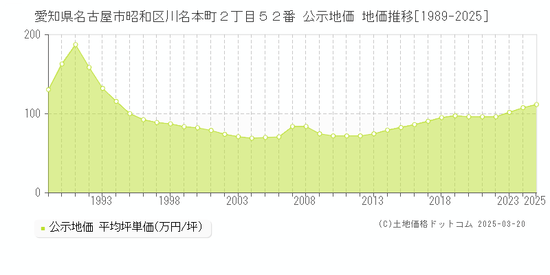 愛知県名古屋市昭和区川名本町２丁目５２番 公示地価 地価推移[1989-2025]