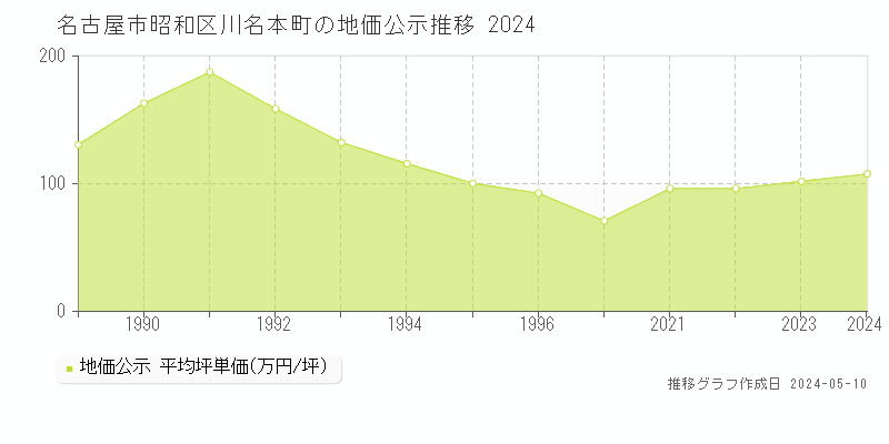 名古屋市昭和区川名本町の地価公示推移グラフ 