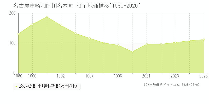 川名本町(名古屋市昭和区)の公示地価推移グラフ(坪単価)[1989-2025年]