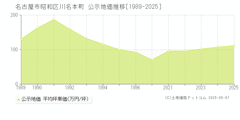 名古屋市昭和区川名本町の地価公示推移グラフ 