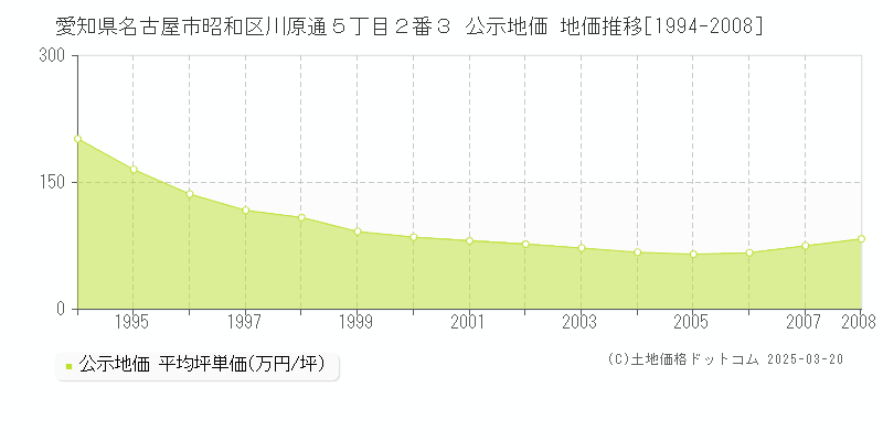 愛知県名古屋市昭和区川原通５丁目２番３ 公示地価 地価推移[1994-2008]
