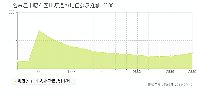 名古屋市昭和区川原通の地価公示推移グラフ 