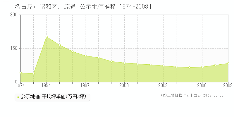 川原通(名古屋市昭和区)の公示地価推移グラフ(坪単価)[1974-2008年]