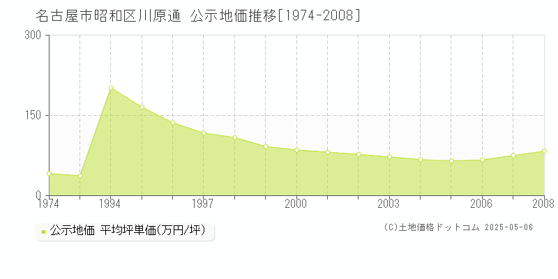 名古屋市昭和区川原通の地価公示推移グラフ 