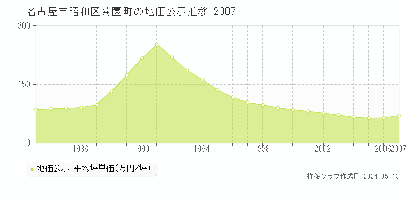 名古屋市昭和区菊園町の地価公示推移グラフ 