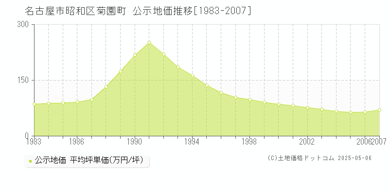 菊園町(名古屋市昭和区)の公示地価推移グラフ(坪単価)[1983-2007年]