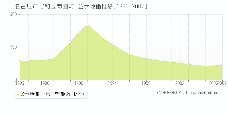 名古屋市昭和区菊園町の地価公示推移グラフ 