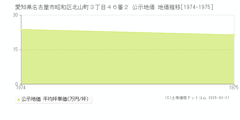 愛知県名古屋市昭和区北山町３丁目４６番２ 公示地価 地価推移[1974-1975]