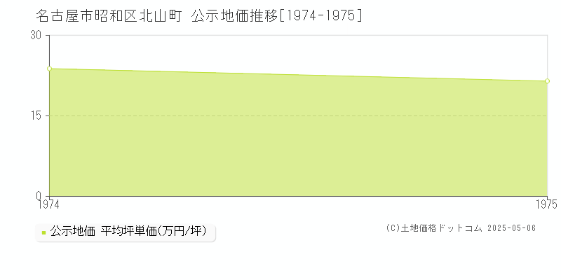 北山町(名古屋市昭和区)の公示地価推移グラフ(坪単価)[1974-1975年]
