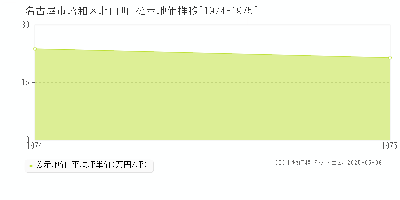 名古屋市昭和区北山町の地価公示推移グラフ 