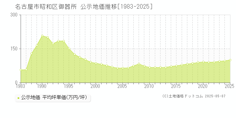 御器所(名古屋市昭和区)の公示地価推移グラフ(坪単価)[1983-2025年]