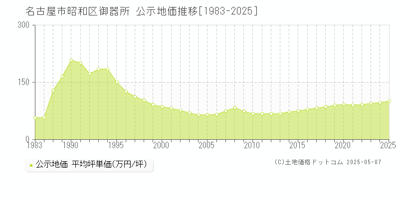 名古屋市昭和区御器所の地価公示推移グラフ 