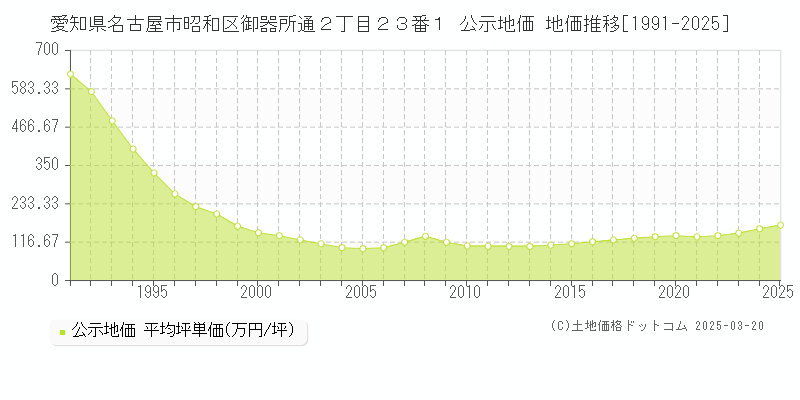 愛知県名古屋市昭和区御器所通２丁目２３番１ 公示地価 地価推移[1991-2025]