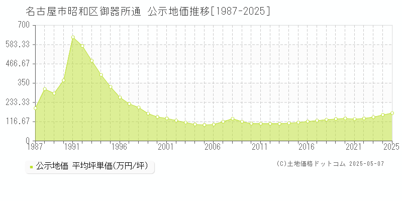 御器所通(名古屋市昭和区)の公示地価推移グラフ(坪単価)[1987-2025年]