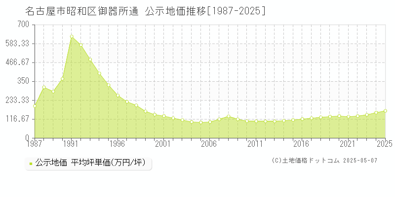 名古屋市昭和区御器所通の地価公示推移グラフ 