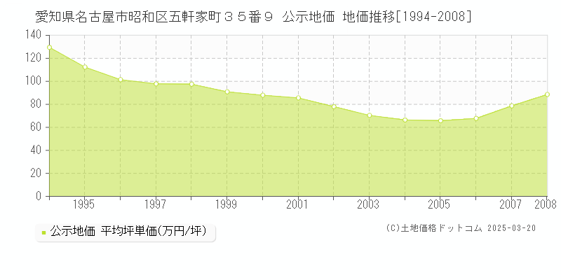 愛知県名古屋市昭和区五軒家町３５番９ 公示地価 地価推移[1994-2008]