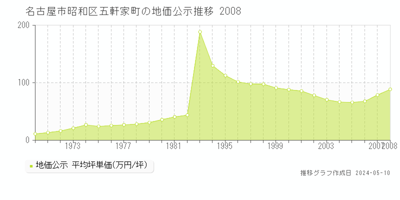 名古屋市昭和区五軒家町の地価公示推移グラフ 