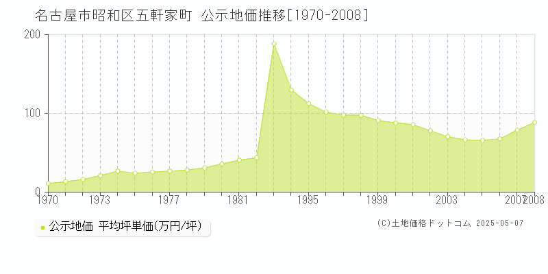 五軒家町(名古屋市昭和区)の公示地価推移グラフ(坪単価)[1970-2008年]