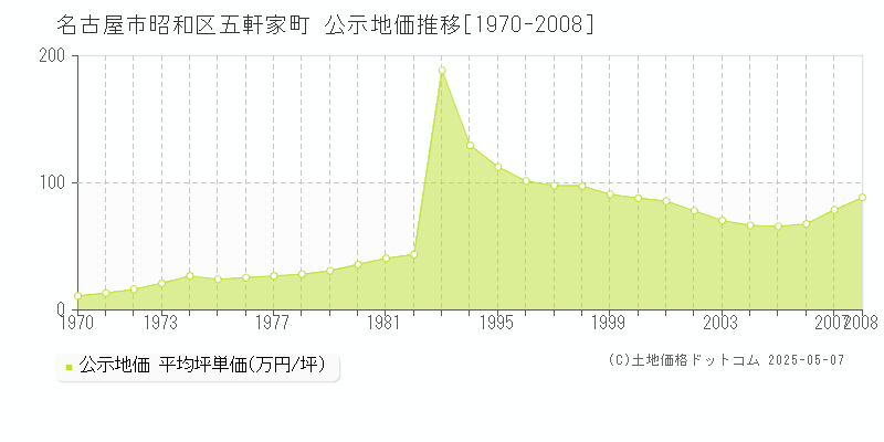 名古屋市昭和区五軒家町の地価公示推移グラフ 