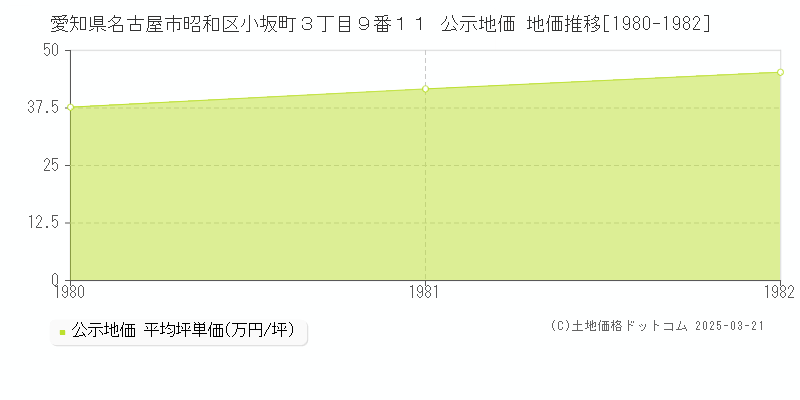 愛知県名古屋市昭和区小坂町３丁目９番１１ 公示地価 地価推移[1980-1982]