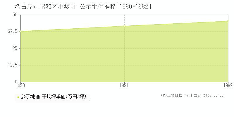 小坂町(名古屋市昭和区)の公示地価推移グラフ(坪単価)[1980-1982年]
