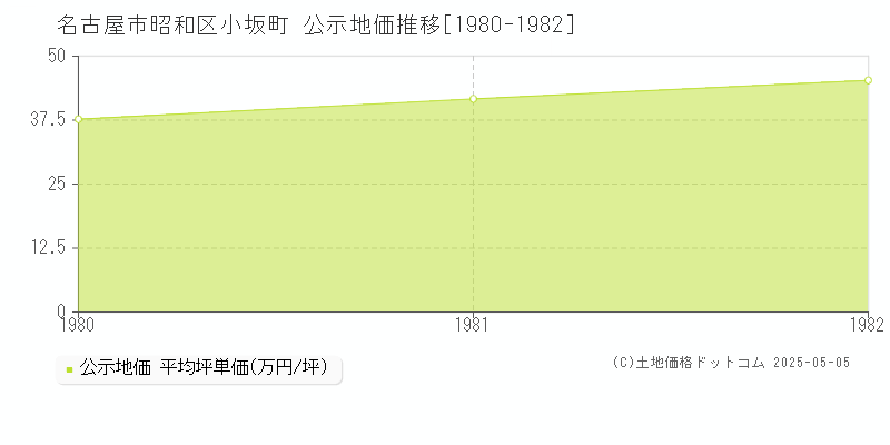 名古屋市昭和区小坂町の地価公示推移グラフ 