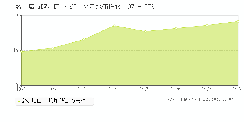 小桜町(名古屋市昭和区)の公示地価推移グラフ(坪単価)[1971-1978年]