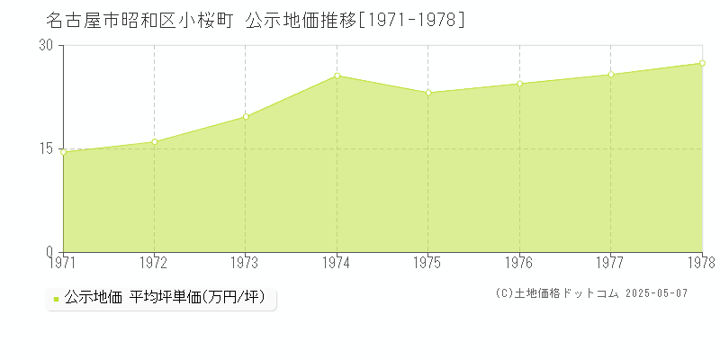 名古屋市昭和区小桜町の地価公示推移グラフ 