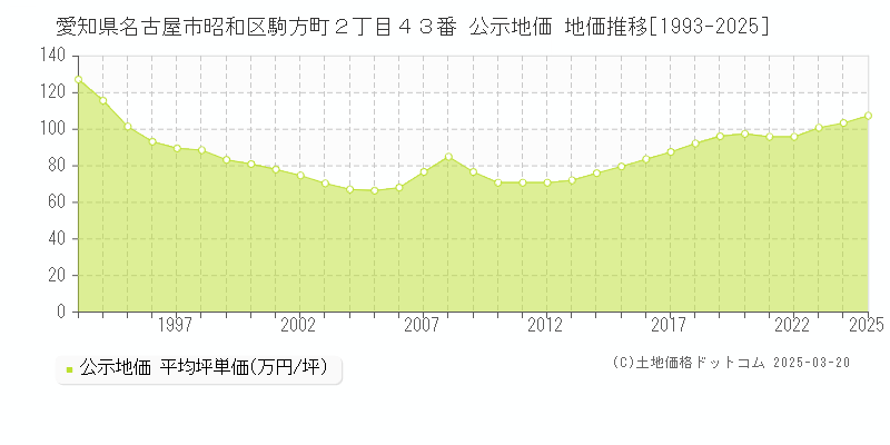 愛知県名古屋市昭和区駒方町２丁目４３番 公示地価 地価推移[1993-2025]